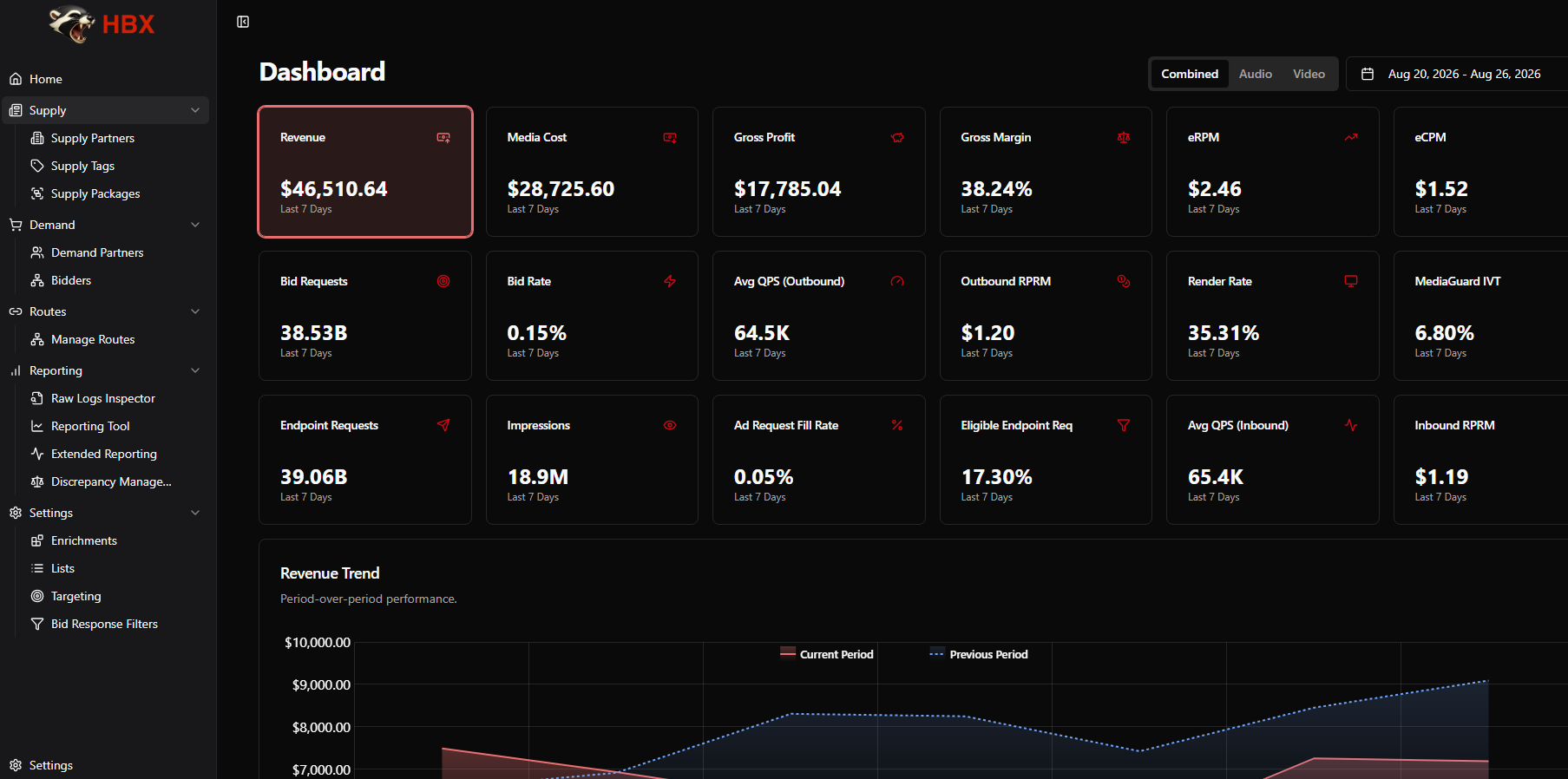 The HBX dashboard showing revenue, media cost, gross margin, bid requests, QPS and IVT for the last seven days
